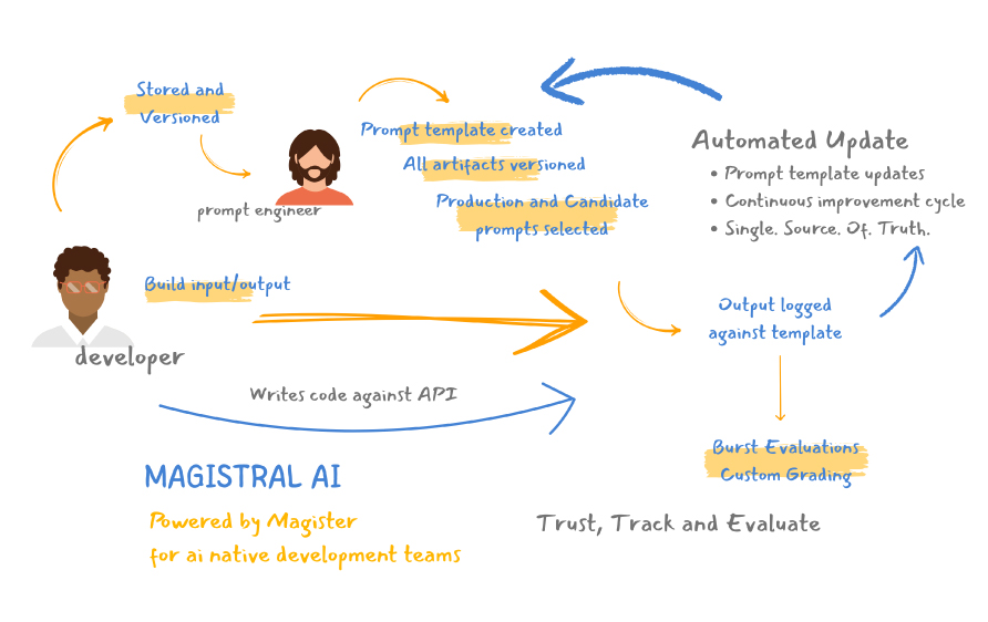 streamlined-ai-development-process Diagram showing a streamlined AI development process with automated updates, version control, and integrated evaluation