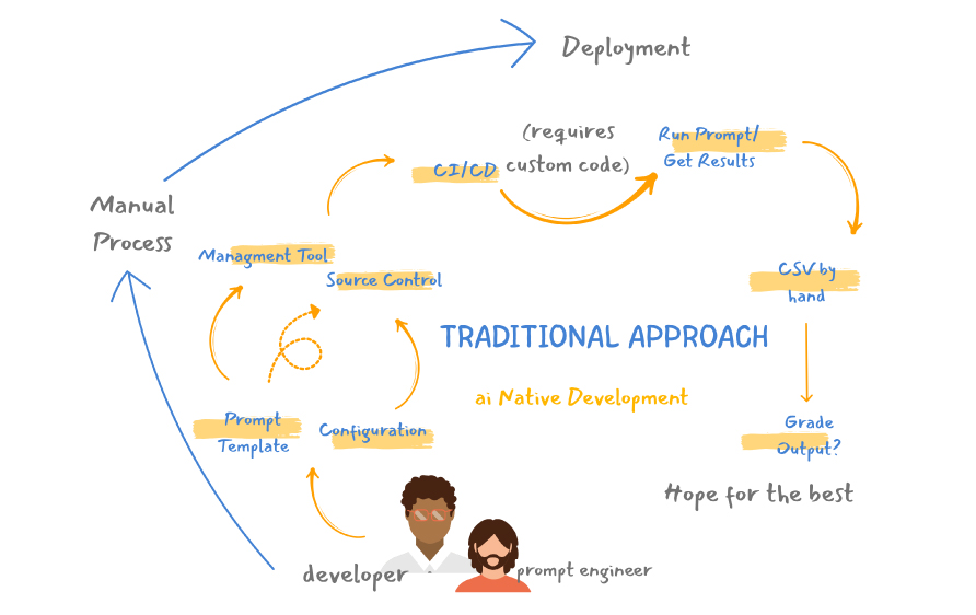 traditional-ai-development-process Diagram showing the traditional AI development process with manual steps, custom code, CSV handling, and minimal automation
